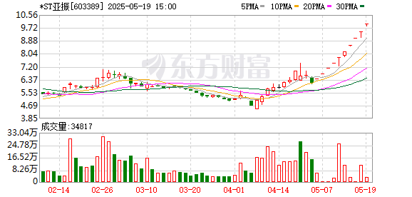 牛人配资 十连板涨停！*ST亚振在退市边缘，迎来“家里有矿”的山东富豪入主
