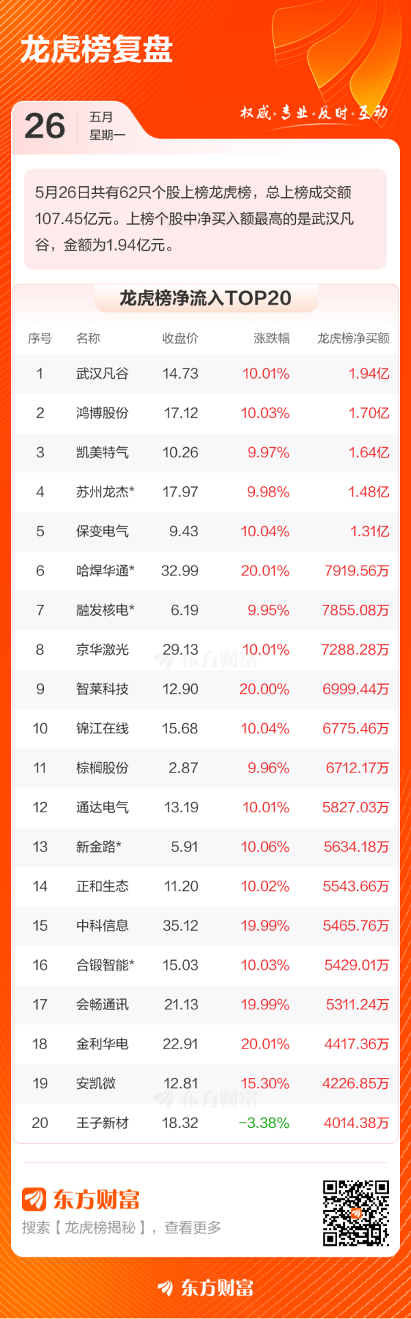 涨8配资 5月26日龙虎榜复盘