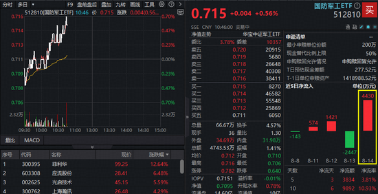 91快牛 多头强势，国防军工ETF直线拉升翻红！长城军工、航天科技继续下挫，菲利华飙升逾12%力挽狂澜