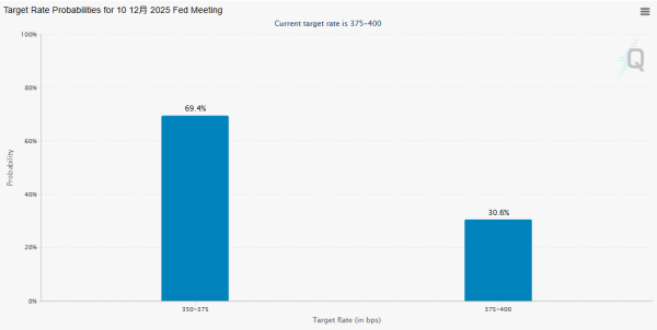 佳禾资本 美联储下个月降息概率一夜翻倍